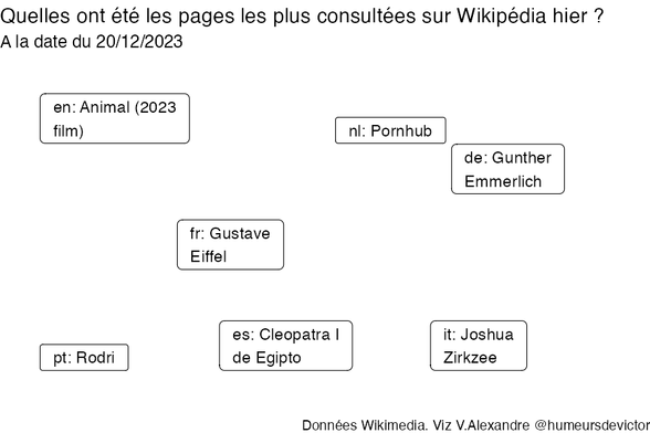 Recherches sur Wikipedia2023-12-21