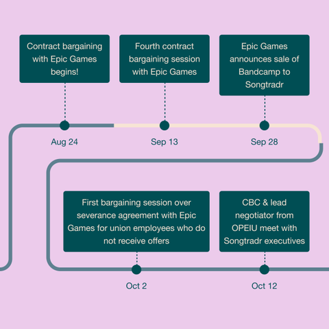 slide two: A continued timeline of 2023. Events are: Aug 24, Contract bargaining with Epic Games begins! Sep 13, Fourth contract bargaining session with Epic Games. Sep 28, Epic Games announces sale of Bandcamp to Songtradr. Oct 2, 1st bargaining session over severance agreement with Epic Games for union employees who do not receive offers. Oct 12, CBC & lead negotiator from OPEIU meet with Songtradr executives.