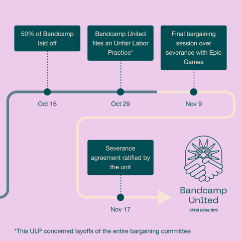 slide three: A continued timeline of 2023. Events are: Oct 16, 50% of Bandcamp 
laid off. Oct 29, Bandcamp United files an Unfair Labor Practice (This ULP concerned the layoffs of the entire bargaining committee). Nov 9, Final bargaining session over severance with Epic Games. Nov 17, Severance agreement ratified by the unit.
