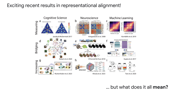 Slide: exciting recent results in representational alignment... but what does it all *mean*?
Illustration: Figure from a recent survey paper: https://arxiv.org/abs/2310.13018 showing a 3 x 3 grid of illustrations from papers in cognitive science, neuroscience, and machine learning that used methods of measuring, bridging, or increasing representational alignment between different systems.