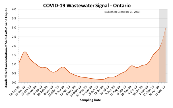 Image description: the chart depicts the viral wastewater signal over time, from December 2022 to December 2023. On the y-axis: the standardized concentration of SARS-CoV-2 gene copies. There has been an increase in the signal since July; and a sharp increase since early November. Last update: December 21, 2023.

Source: Public Health Ontario

https://www.publichealthontario.ca/en/data-and-analysis/infectious-disease/covid-19-data-surveillance/wastewater