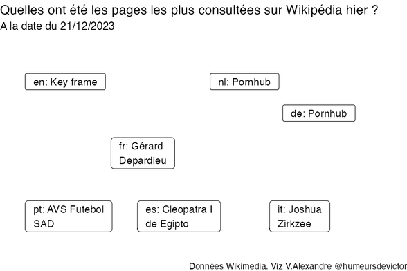 Recherches sur Wikipedia2023-12-22