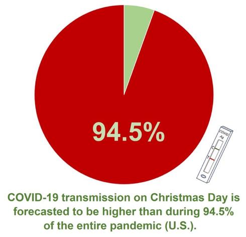 94.5% COVID-19 transmission on Christmas Day is forecasted to be higher than during 94.5% of the entire pandemic (U.S.).

Chart showing mostly red circle w/ a 5.5% chunk in light green

Very Christmas festive🙄