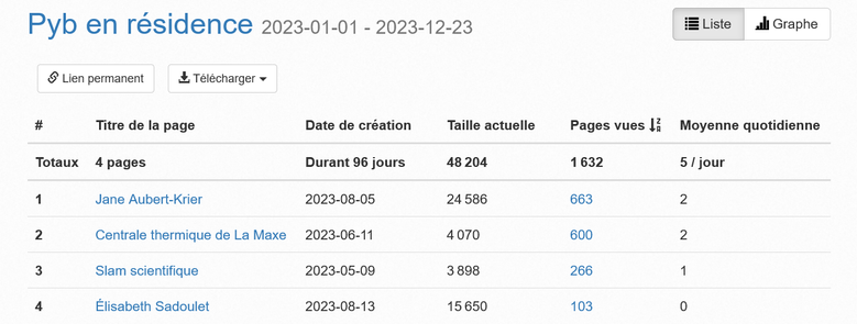 consultation des articles Wikipédia créés en 2023 avec le compte Pyb en résidence. Cela va de 103 vues pour Elisabeth Sadoulet à 663 vues pour Jane-Aubert-Krier