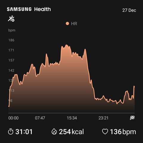 A chart showing heart rate over time. active period ranges from around 140 to 183.
31 mins, 254kcal & avg 136bpm