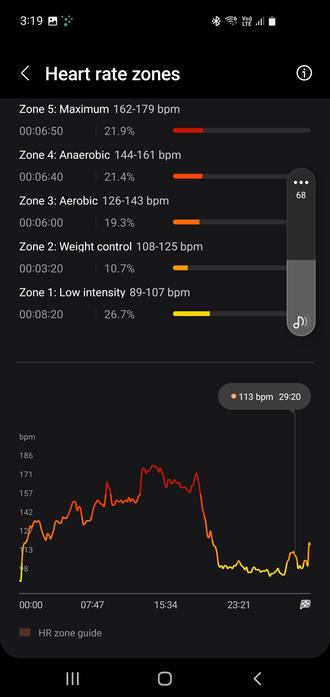 A chart breaking down time spent in each heart rate zone. 
6:50 mins in 162-179bpm
6:40 mins in 144 - 161bpm
6:00 mins in 126-143bpm
3:20 mins in 108-125bpm
8:20 mins in 89-107bpm