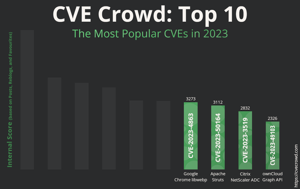 Bar charts of Top 10. All information from the screenshot can be found in the follow-up posts.