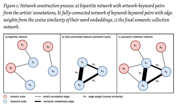A diagram showing the network construction process: a bipartite network with artwork-keyword pairs (a), a fully-connected network of keyword-keyword pairs with edge weights from cosine similarity of their word embeddings (b), and the final semantic collection network (