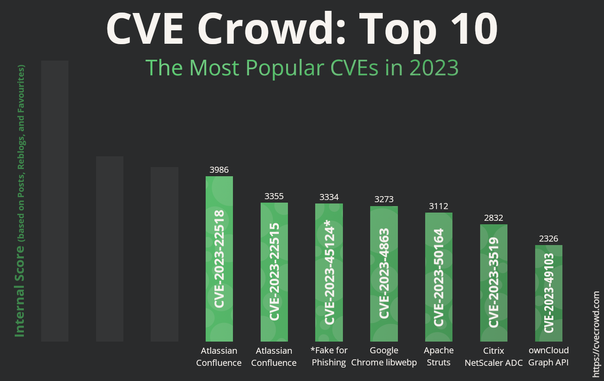 Bar charts of Top 10. All information from the screenshot can be found in the follow-up posts.