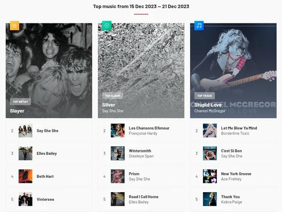Screenshot of my musical listening highlights for the week ending 2023/12/21 as curated by Last.fm

Top Artists:
Slayer
Say She She
Elles Bailey
Beth Hart
Vintersea

Top Albums:
Silver - Say She She
Les Chansons D'Amour - Françoise Hardy
Wintersmith - Steeleye Span
Prism - Say She She
Road I Call Home - Elles Bailey

Top Tracks:
Stupid Love - Chantel McGregor
Let Me Blow Ya Mind - Borderline Toxic
C'est Si Bon - Say She She
New York Groove - Ace Frehley
Thank You - Kobra Paige