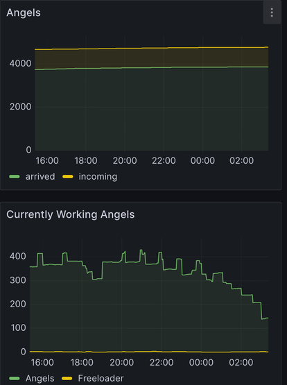 Screenshot grafana dashbord Form 37c3 Congress , helpers/Angel related