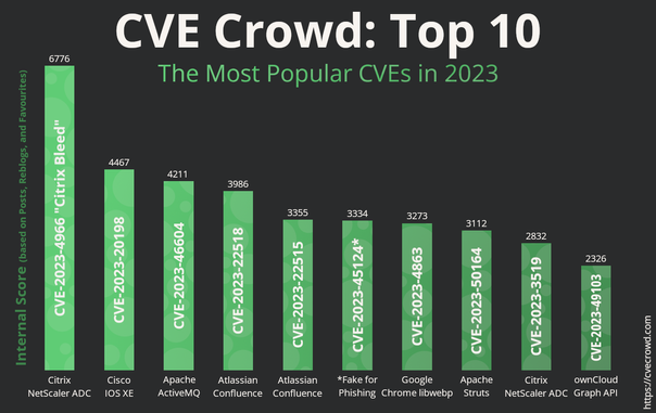Bar charts of Top 10. All information from the screenshot can be found in the follow-up posts.