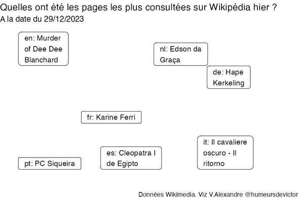 Recherches sur Wikipedia2023-12-30