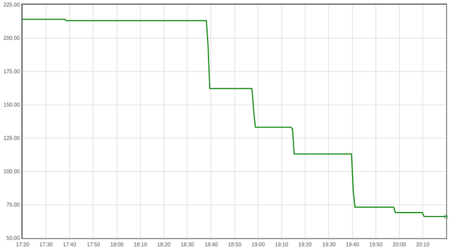 Graph of devices going down