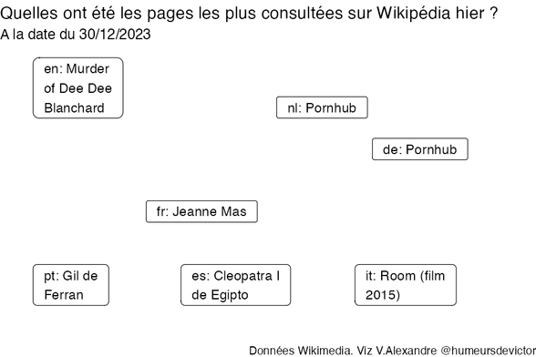Recherches sur Wikipedia2023-12-31
