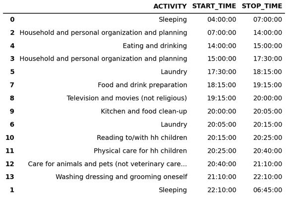 picture of Pandas dataframe showing respondent's time diary