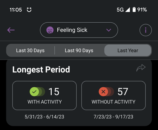 Chart showing the longest period I went with, and without being sick. 15 and 57 days accordingly.