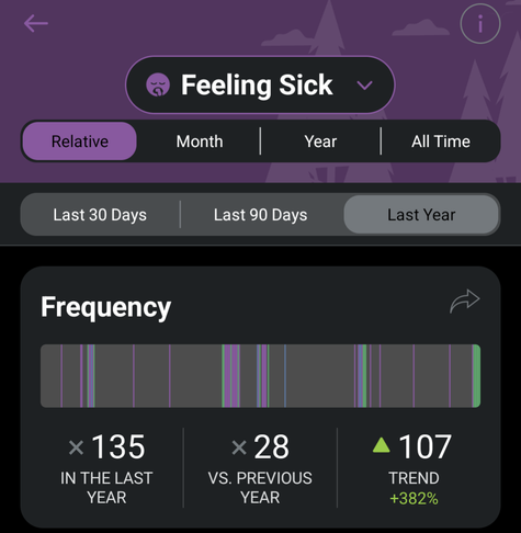 Chart showing The frequency with which Ive been sick over the past year and relative to the previous year. +382% over 2022.