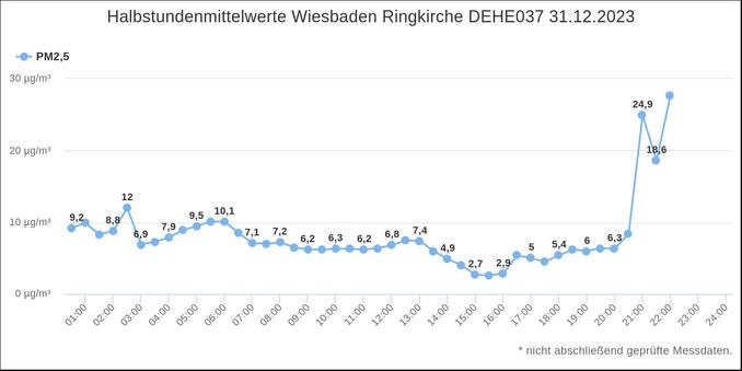 Eine Grafik die den Verlauf der Feinstaubkonzentration der letzten 24 stunden zeigt. Diagrammüberschrift besagt Halbstundenmittelwerte Wiesbadne Ringkirche. 
im Verlauf ist zu sehen, dass bis 2030 Uhr die Werte tendenziell eher unter 10 µg/m³ waren. die Werte ab 2030 sind gesprungen auf über 18,6.Tendenz steigend.