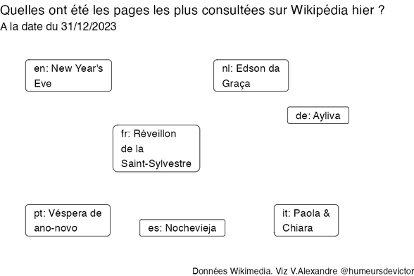 Recherches sur Wikipedia2024-01-01