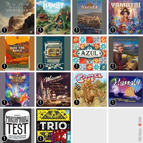 BG Stats 4 x 4.
Play count:
1: Dune: Imperium – Uprising;
1: Hamlet: The Village Building Game;
1: Ragusa;
1: Yamataï;
1: Ride the Rails;
1: QE;
1: Azul;
1: Cartographers;
1: Gem Forge;
1: Welcome to the Moon;
1: Camel Up;
1: Hanabi;
1: Marshmallow Test;
1: Trio;