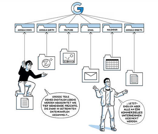 Ausschnitt aus dem Comic: "Große Teile Deines Lebens werden abgeerntet wie tief hängende Früchte. Die zwar in getrennten Datenkanälen gesammelt ... letztlich aber alle an ein kommerzieller Unternehmen geschickt werden."
