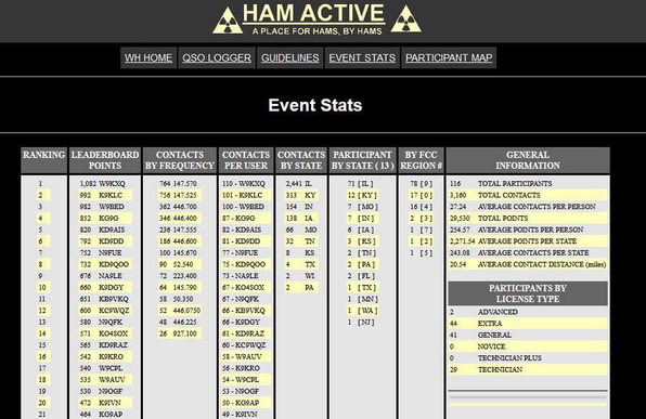 A picture of some of the key statistics from WINTERHEAT 2024.