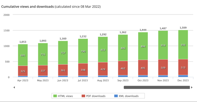 A graph showing how many times people have accessed a web page. Over 1500 in the past 20 months.