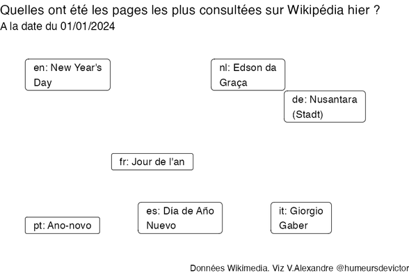 Recherches sur Wikipedia2024-01-02