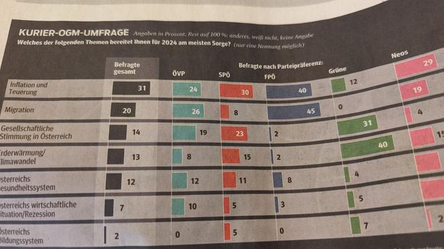 Austrian daily Kurier's poll: Inflation & Migration top Austrians' concerns