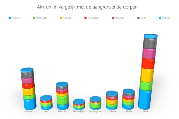 Staaf diagram van het vergelijk van Akkrum met de aangrenzende dorpen