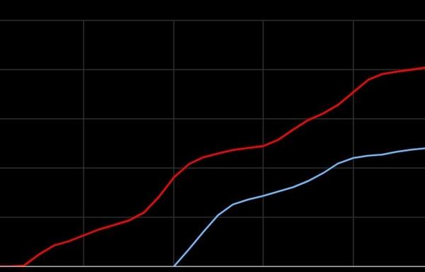a chart with a red line and a blue line both going upwards at about the same angle