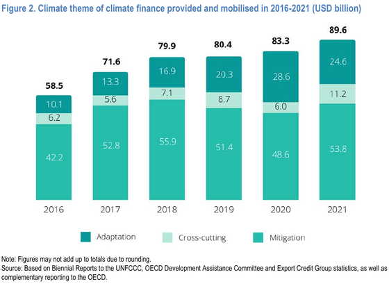 Diagramm: Klimafinanzierung für weniger entwickelte Länder 2016-2021 (in Milliarden US-Dollar).