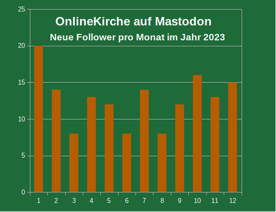 Ein Diagramm mit zwölf Balken der neuen Follower für jeden Monat des Jahres 2023: 

Januar: 20
Februar: 14
März: 8
April: 13
Mai: 12
Juni: 8
Juli: 14
August: 8
September:	12
Oktober:	16
November: 13
Dezember:	15