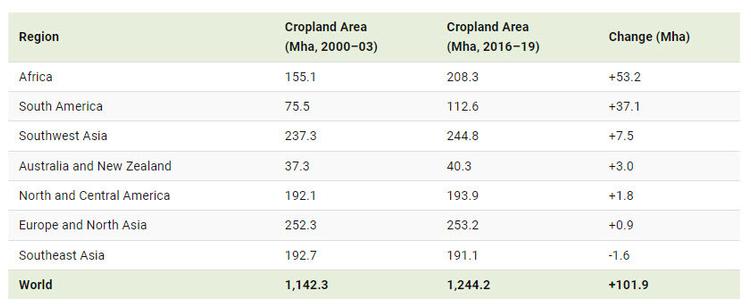 chart - regions vs cropland areas and change