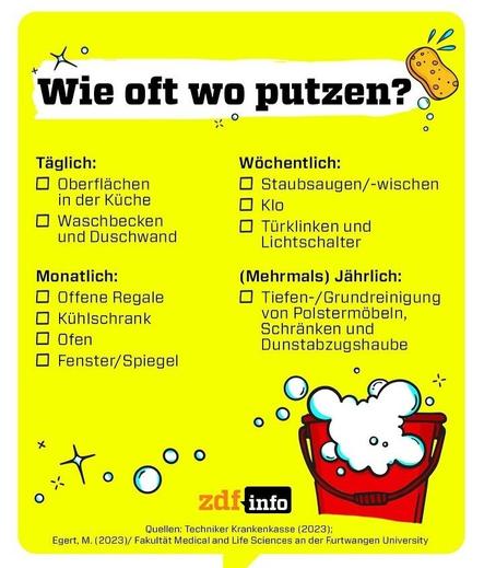 Screenshot 
Wie oft wo putzen?

Täglich:
Oberflächen in der Küche
Waschbecken und Duschwand

Monatlich:
Offene Regale
Kühlschrank
Ofen
Fenster/Spiegel


Wöchentlich:
Staubsaugen/-wischen
Klo
Türklinken und Lichtschalter

(Mehrmals) Jährlich:
Tiefen-/Grundreinigung von Polstermöbeln, Schränken und Dunstabzugshaube

zdf info

Quellen: Techniker Krankenkasse (2023); Egert, M. (2023)/ Fakultät Medical and Life Sciences an der Furtwangen University