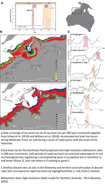 maps and charts :

A Rate of change of sea-level rise (m of sea level rise per 200 year increment) adapted from Ishiwa et al. (2019) and Williams et al. (2018). Accelerated sea level rise occurs during Meltwater Pulse 1A, and during a series of rapid pulses with the onset of the Holocene.

B Sea level rise for the Northwest Shelf projected onto high-resolution bathymetric data in 500-year increments, with periods of rapid sea level rise and land submergence in red. Archaeological sites registering a corresponding pulse in occupation are in red (Pulse 1) and brown (Pulse 2), with site letters a–f relating to panel C.

C Artefact discard rates at sites in the Kimberley and Arnhem Land with pulses in discard rates that correspond to rapid sea-level rise highlighted (Pulse 1: red; Pulse 2: brown).

Bathymetric data: High-resolution depth model for Northern Australia - 30 m (Beaman, 2018).