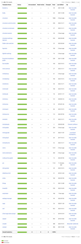 Linux Mint proiektuaren euskarazko itzulpenen zerrenda. 45 aplikazio agertzen dira eta guztiak %100ean daude.