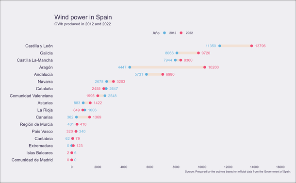 Production of gigawatt-hours (GWh) of wind energy by Autonomous Community in Spain. Comparison 2012-2022.