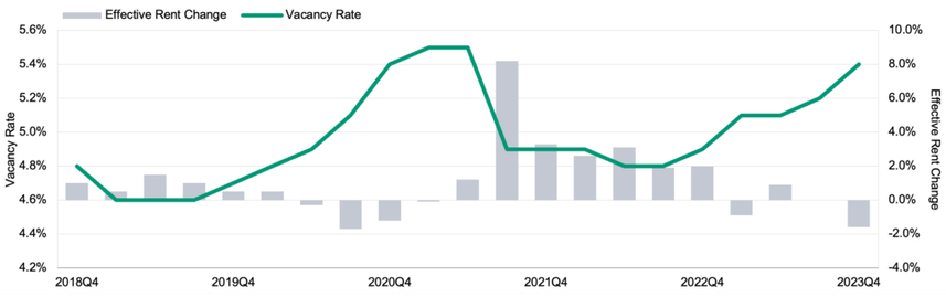 National apartment vacancy rate went up 20 basis points (bps) to 5.4%, half a percentage point higher than last year’s and inching closer to its recent pandemic peak of 5.5%. Temporary imbalance of supply and demand compressed rent growth, with both asking and effective rent declined continuously in the last three month of the year. At the national level, asking rent was down to $1,825 while effective rent closed at $1,732, 0.8% and 1.7% lower than their respective year-ago levels.
