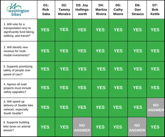 A table showing councilmember responses to questions about supporting bike lanes and other safe streets priorities. Nearly all boxes say "yes" with a few that say "no response."