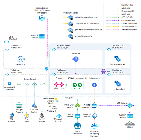 Solution diagram of Azure OpenAI, LangChain, ChromaDB, and Chainlit chat app in AKS