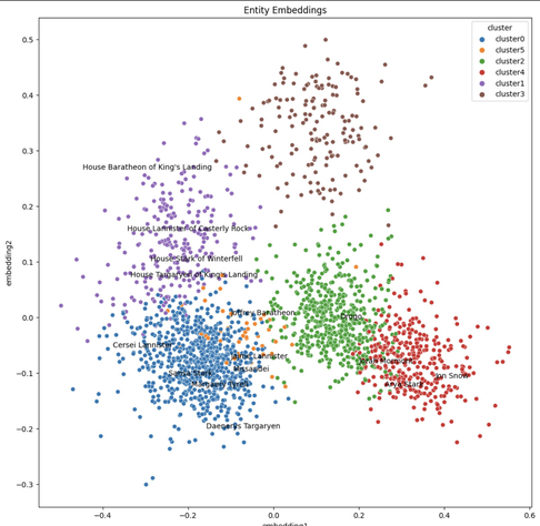 From the colab notebook of our 2nd add on to the free OpenHPI MOOC course Knowledge Graphs - Foundations and Applications. The graphics depicts a TSNE mapping of knowledge graph embeddings for the Game of Thrones characters.