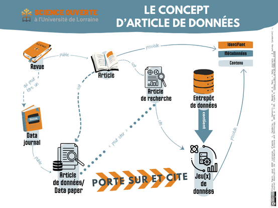 Réalisée pour l'atelier de la donnée ADOC Lorraine, cette illustration synthétise le concept d'article de données (angl. data paper). Créant des liens entre les articles de recherche et les données déposées dans un entrepôt adapté, l'article de données permet aux chercheurs et aux chercheuses d'améliorer la qualité de leur recherche, en accord avec les principes de la science ouverte et du partage de données.
