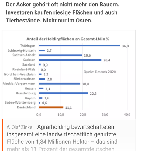 "Agrarholdings kaufen in Deutschland große Flächen und ihnen gehören auch beachtliche Teile der Tierbestände. Das gilt zwar vor allem für den Osten - aber zunehmend auch für den Westen." (Grafik) .."welche Bundesländer besonders betroffen sind. 
Dr. Olaf Zinke, agrarheute"