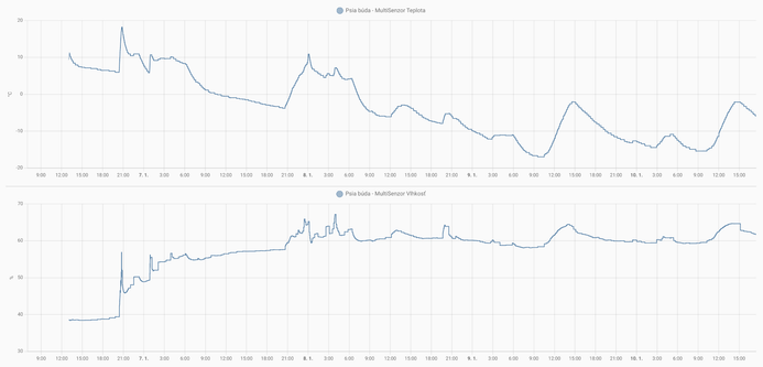 Temperature and humidity graph plotted by Home Assistant for the sensor in the doghouse