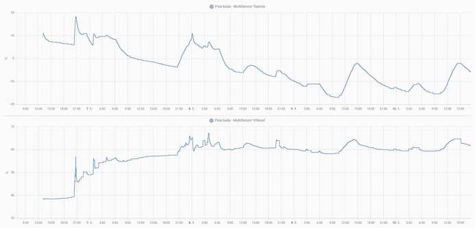 Temperature and humidity graph plotted by Home Assistant for the sensor in the doghouse