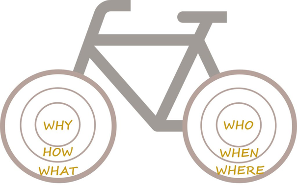 De Golden Bicycle van Fifi Schwarz.
In het voorwiel Simon Sineks Golden Circle Why - how - what
In het achterwiel de ontbrekende vragen: 
Wie - wanneer - waar
Bron: zie toot