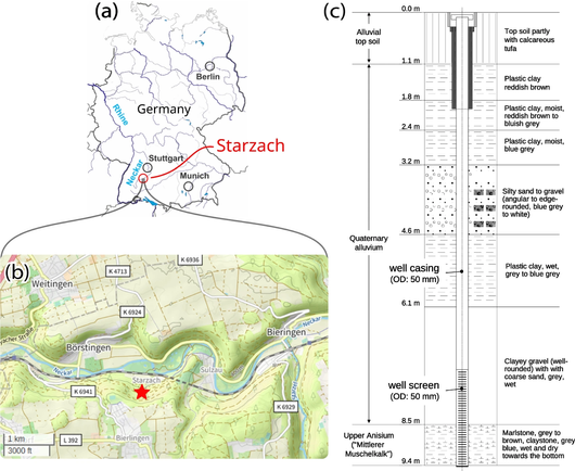 Overview of the Starzach site. (a) geographic location in Germany. (b) local map of the Neckar valley (OpenStreetMap contributors, 2023). (c) well log of a groundwater monitoring well at the Starzach site (Fig. 2a) with lithological description. The first 6.4m of the well pipe are unscreened, while the lower 5m are screened to access the groundwater