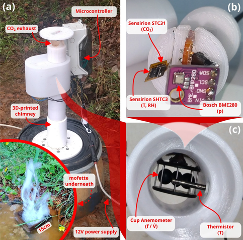 The chimney-based design to measure advective CO2 fluxes from mofettes. (a) Assembled hood deployed at the Starzach site over an erupting mofette as shown in the small inset and in Figure 2c of Büchau et al. (2022). Note: This is a different mofette than the one examined by Lübben and Leven (2022). (b) Gas sensor unit mounted laterally in the chimney consisting of Sensirion STC31 CO2 sensor, Sensirion SHTC3 temperature and humidity sensor and Bosch BME280 absolute atmospheric pressure sensor. (c) View from below through the chimney with the fitted cup anemometer and thermistor visible